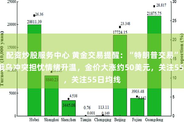 配资炒股服务中心 黄金交易提醒：“特朗普交易”降温+俄乌冲突